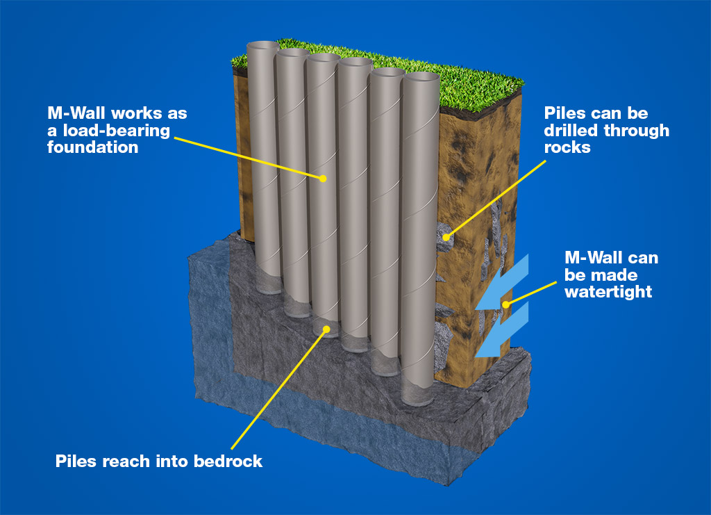 Mincon M-wall Infographic