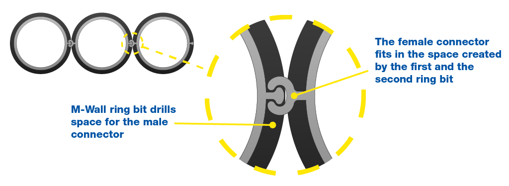 Solitary M-Wall system: ring bit can be detached.