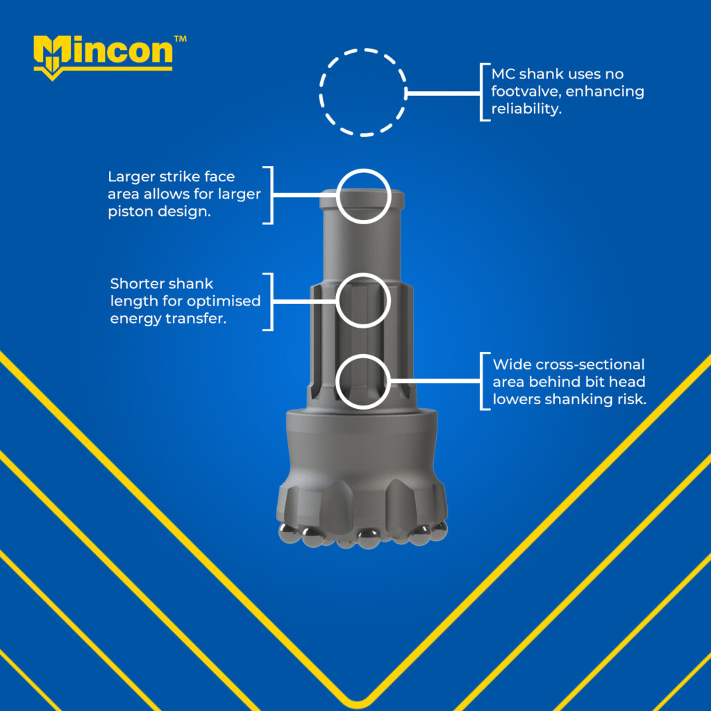 Labeled diagram of Mincon's MC shank showing key features: no footvalve, larger strike face, shorter shank length, and wide cross-sectional area behind bit head.