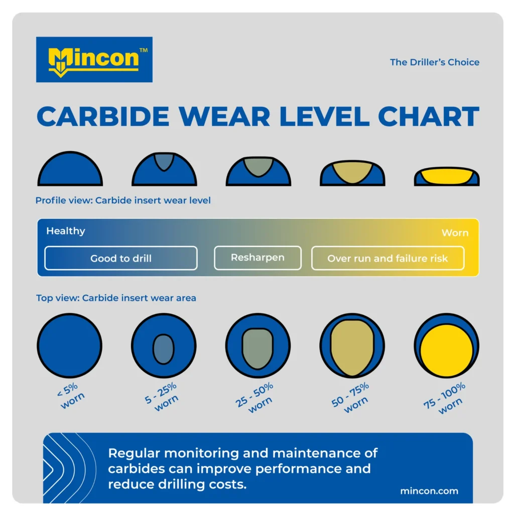Mincon carbide wear level chart showing DTH drill bit wear stages and sharpening guidance for blast-hole drilling