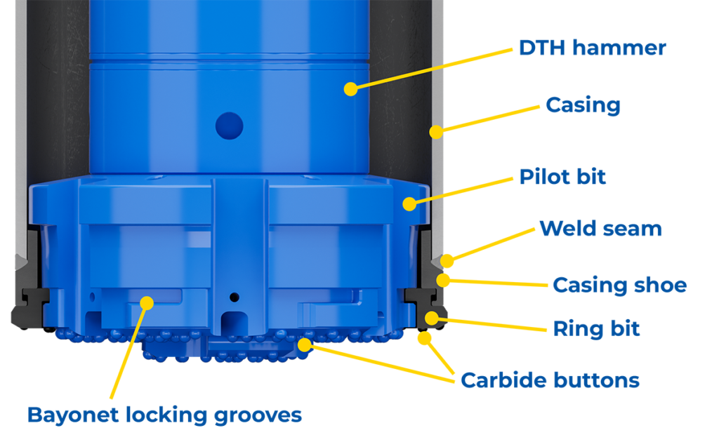 Casing system components: casing shoe, ring bit and pilot bit