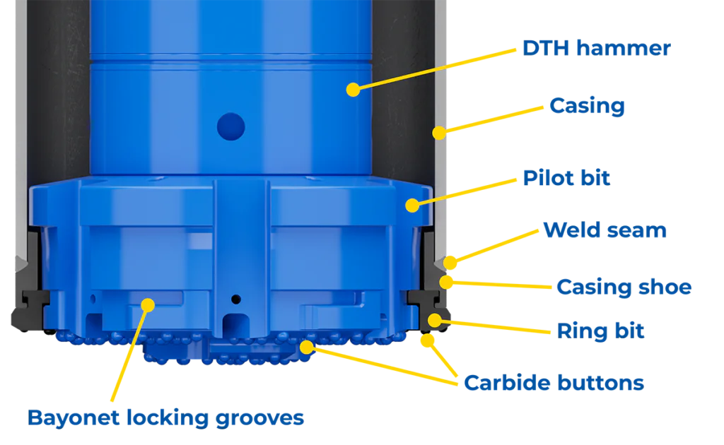Casing system components: casing shoe, ring bit and pilot bit
